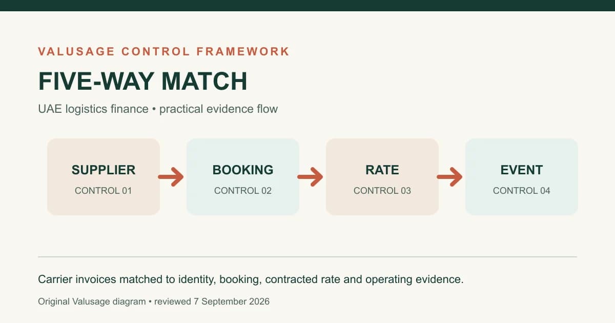 Carrier-invoice matching framework covering supplier, booking, contracted rate and operating event evidence.