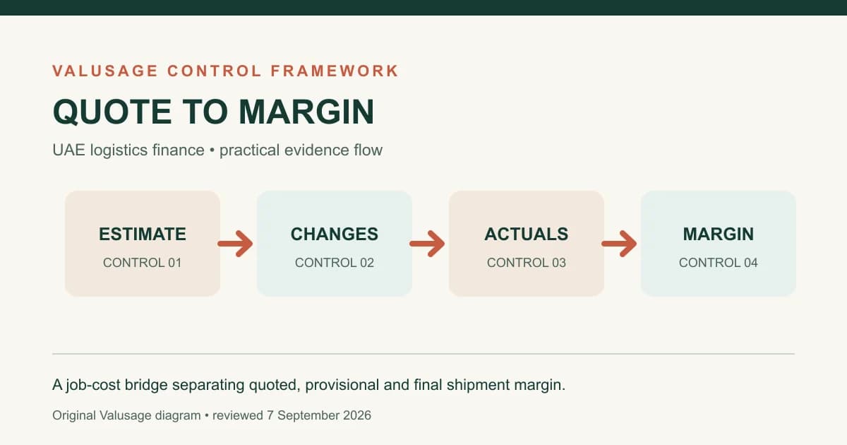 Four-stage freight job-cost bridge from estimate and approved changes to actual cost and final margin.