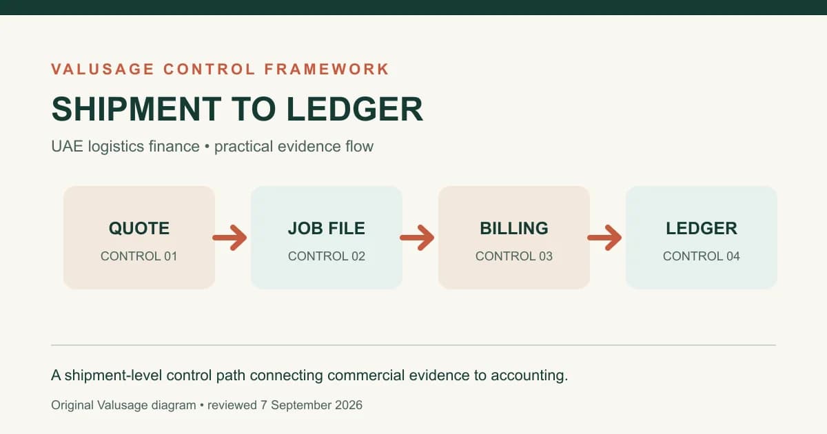 Four-stage shipment-to-ledger control path connecting quote, job file, billing and accounting records.