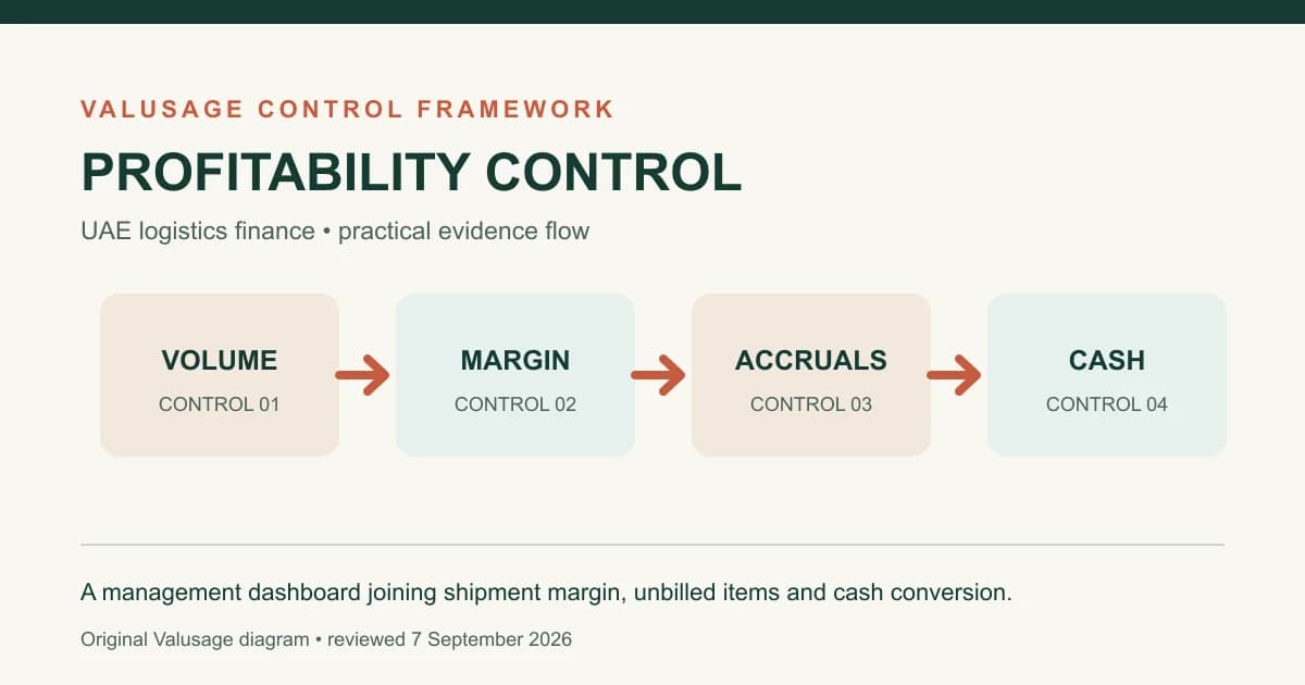 Logistics profitability dashboard framework covering volume, margin, accruals and cash conversion.